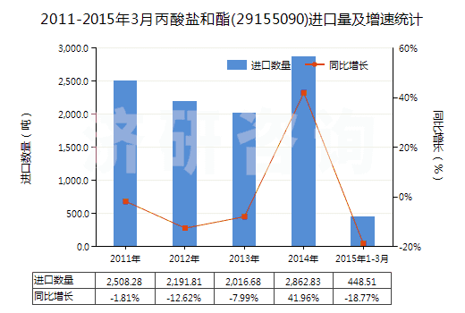 2011-2015年3月丙酸鹽和酯(29155090)進口量及增速統(tǒng)計